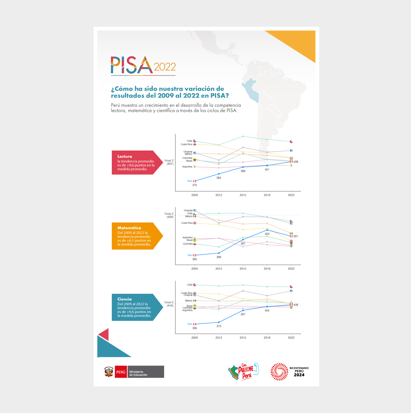 infografia-resultados-del-2009-al-2022-en-PISA